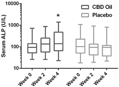 Pharmacokinetics, Safety, and Clinical Efficacy of Cannabidiol Treatment in Osteoarthritic Dogs